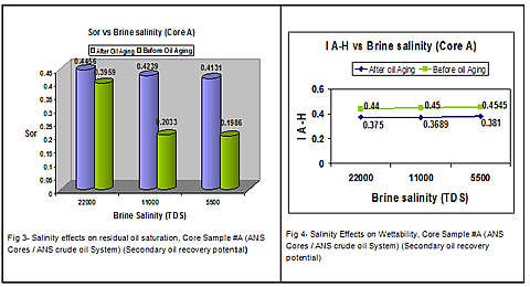 Fig.3 Salinity effects on residual oil saturation, Core Sample #A (ANS Cores / ANS crude oil System)(Secondary of recovery potential) Fig.4 Salinity Effects on Wettability. Core Sample #A (ANS Cores / ANS crude oil System) Secondary oil revocery potential)