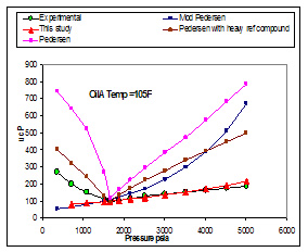 Results of viscosity modeling