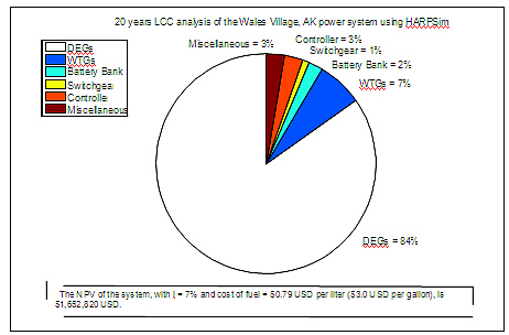LCC analysis of Wales Village, AK