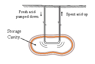 Natural Gas Storage Caverns Created by Acid Dissolution of Carbonate Rock - two well design