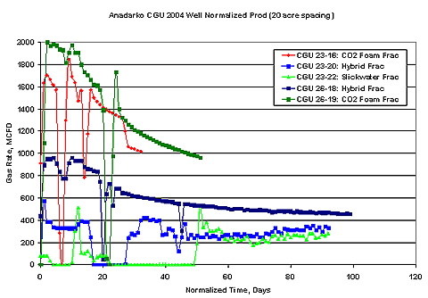 Production data from Carthage Field, Panola County, Texas