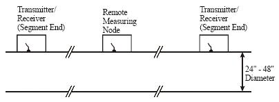 Pipeline as a multi-ground conductor