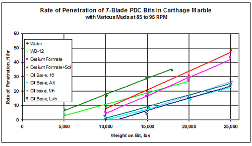 Rate of Penetration plot showing the performance of a 7-blade PDC bit in various drilling fluids
