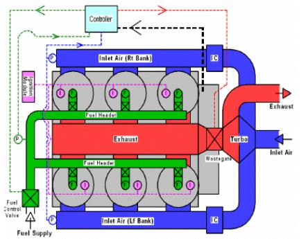 Typical Integral Compressor Engine Control System Layout