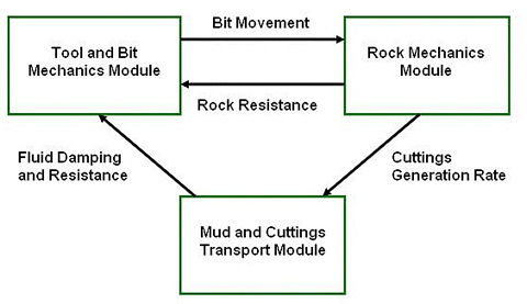 Coupled simulation software