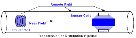 Schematic of Remote Field Eddy Sensor