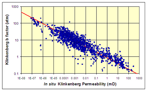 Crossplot of Klinkenberg proportionality constant, b, versus in-situ Klinkenberg permeability measured at 4,000 psi net effective stress using nitrogen gas. Reduced major axis analysis indicates the correlation can be expressed as b(atm) = 0.851 kik-0.341, n = 1264.