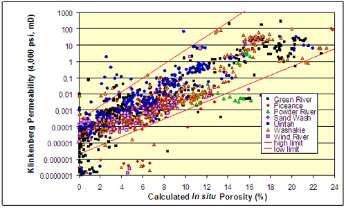 In-situ Klinkenberg permeability versus calculated in-situ porosity by basin. Range of porosity and permeability of Mesaverde sandstones is generally exhibited by all basins.