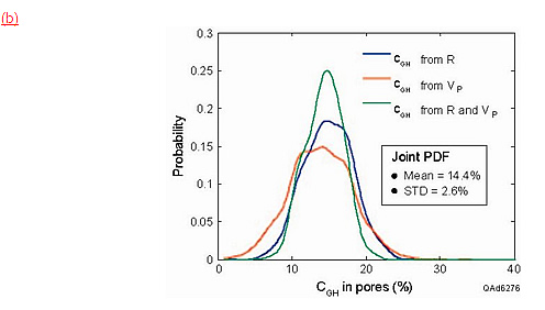 	(b) Joint inversion of resistivity and VP velocity indicates hydrate occupies 14.4 percent of the pore space (mean value of the PDF). The estimation error is ±2.9 percent (standard deviation of the PDF).