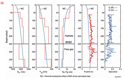 (a) Seismic-based VP and VS interval velocities, resistivity log, and their respective estimates of hydrate concentration at Well B, Genesis Field. The BHSZ boundary is defined as the top of the layer where VP velocity exhibits a reversal in magnitude. The increase in resistivity below the BHSZ boundary is caused by free gas.