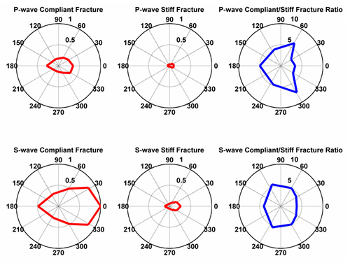 Polar plots of the average scattered P wave energy (top row) and S wave energy (bottom row) as a function of angle of incidence of seismic energy on the fracture. The compliant and stiff fractures results are shown in columns one and two, respectively. Column three shows the ratio of the Compliant to Stiff results. Note the 0 degrees azimuth denotes normal to the fracture strike.