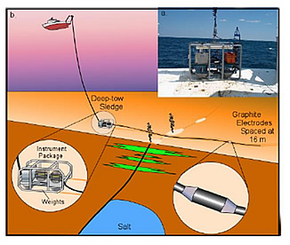 Bottom-tow resistivity system