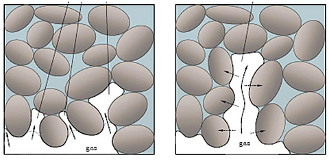 Schematic diagram of the two modes of methane gas invading a sediment. LEFT: invasion will occur if the capillary pressure (the difference between gas pressure and water pressure) exceeds the capillary entry pressure, which is inversely proportional to the pore diameter. RIGHT: invasion by fracture opening; if the exerted pressure is sufficient to overcome compression and friction at grain contacts, a fracture will form. In a multiphase environment, due to surface tension effects, the gas pressure will not dissipate quickly through the porous medium, and water at grain contacts will increase cohesion.