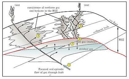 Schematic conceptual diagram showing fault pathways for thermal gas to supply  hydrate accumulations and free gas accumulations