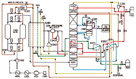 A typical ASU flow diagram