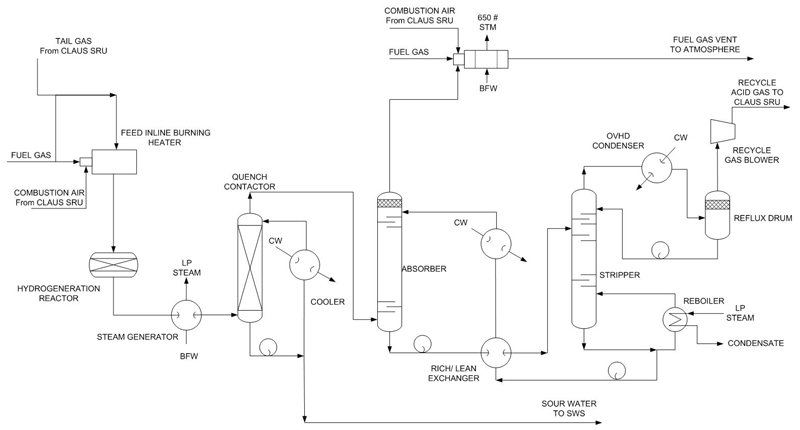 Figure 1: A Simplified SCOT Tail Gas Treating Scheme