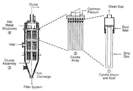 Candle Filter System