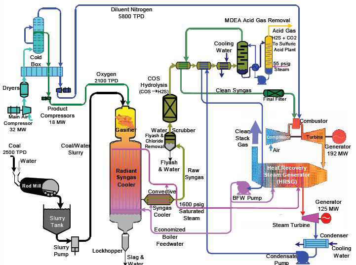 Coal To Electricity Flow Chart