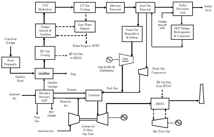 Figure 2 : IGCC Block Flow Diagram