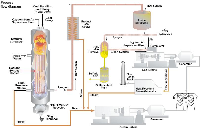 Process Flow Diagram