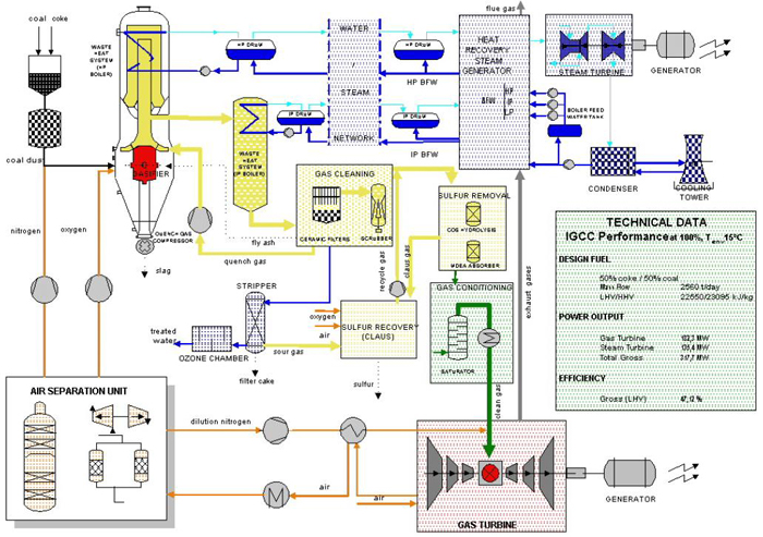 The Puertollano IGCC Plant consists of three main units: an Air Liquide air separation unit (ASU) for oxygen production, a Krupp Koppers Prenflo gasification Island, and a Siemens combined-cycle power island.