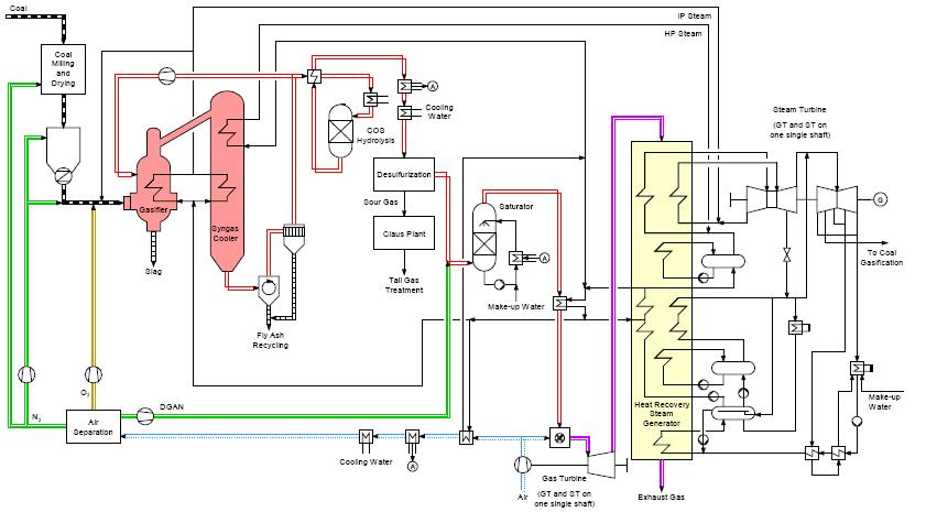 NUON IGCC Process Schematic