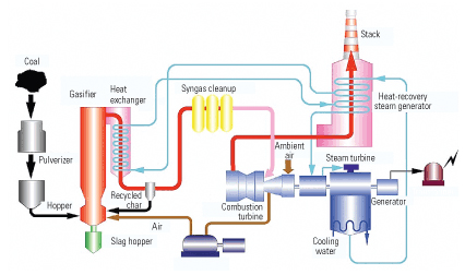 Nakoso IGCC Demonstration Plant block diagram courtesy of Mitsubishi Heavy Industries (via POWER magazine)