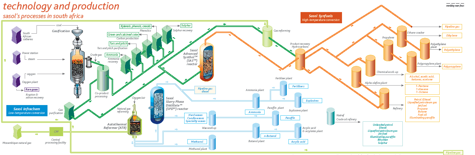 The recovered product hydrocarbons are then converted into a wide range of saleable products, as shown in this process diagram. Note that the Secunda plants use the High Temperature Syngas Conversion technology.