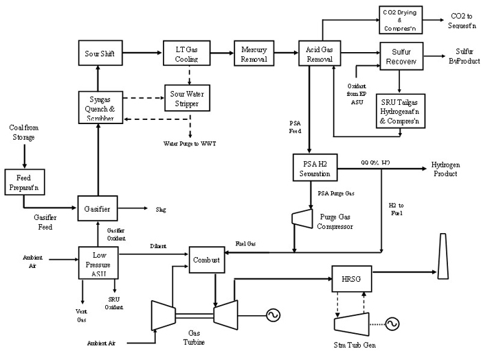 Figure 1: IGCC/Hydrogen Co-Production Block Flow Diagram