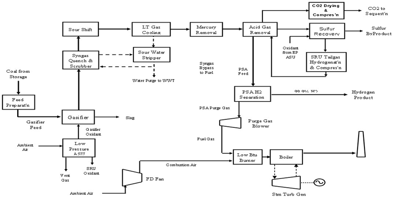 Figure 1: Coal-Based Hydrogen Production (Without Power Export) Block Flow Diagram