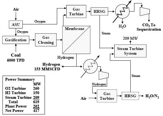 Figure 1: IGCC/H2 Co-Production with Warm Gas Cleanup and Advanced WGS Membrane