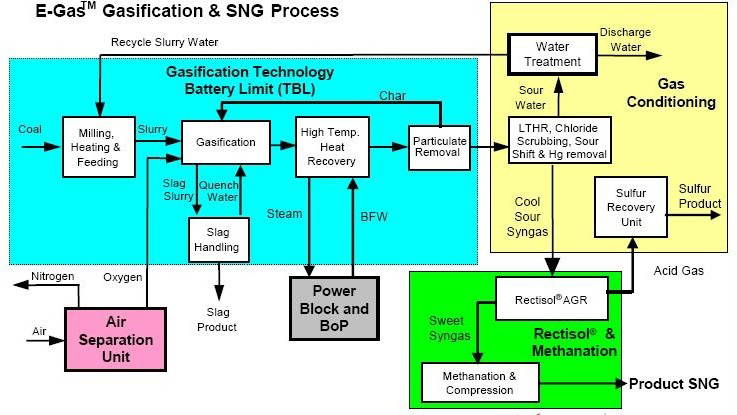 Figure 1: A Simplified Coal-to-SNG Block Flow Diagram