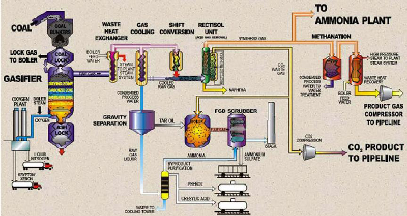 Simplified Plant Process at the Great Plains Synfuels Plant