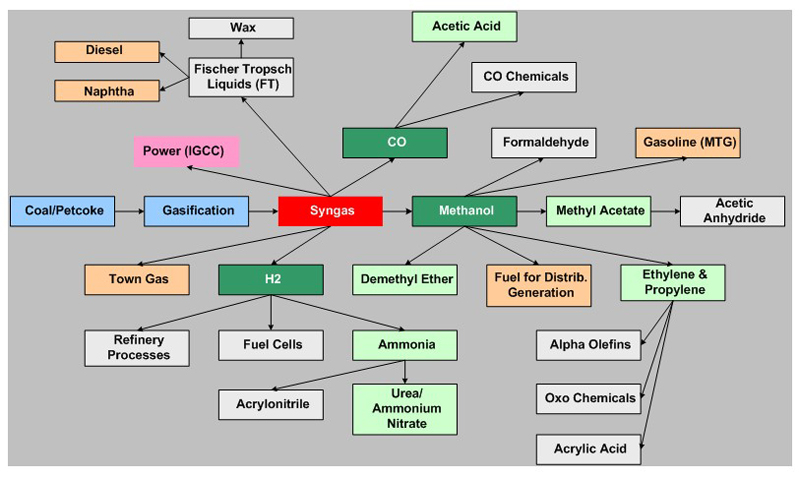 Figure 2: Coal to Chemical Routes