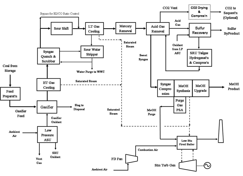 Figure 1: Simplified Block Flow Diagram for Coal to MeOH