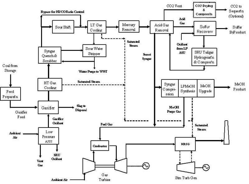 Figure 3: Simplified Block Flow Diagram for IGCC/MeOH Co-Production