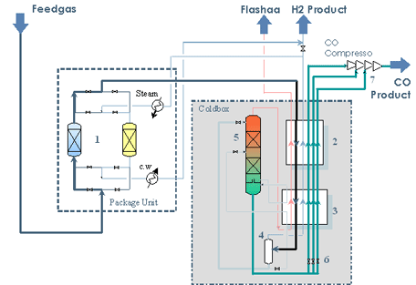 Figure 2: A Simplified Cryogenic CO/H2 Purification Scheme