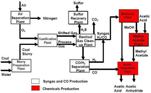 Figure 3: Eastman Coal to Acetic Acid & Derivative Chemical BFD