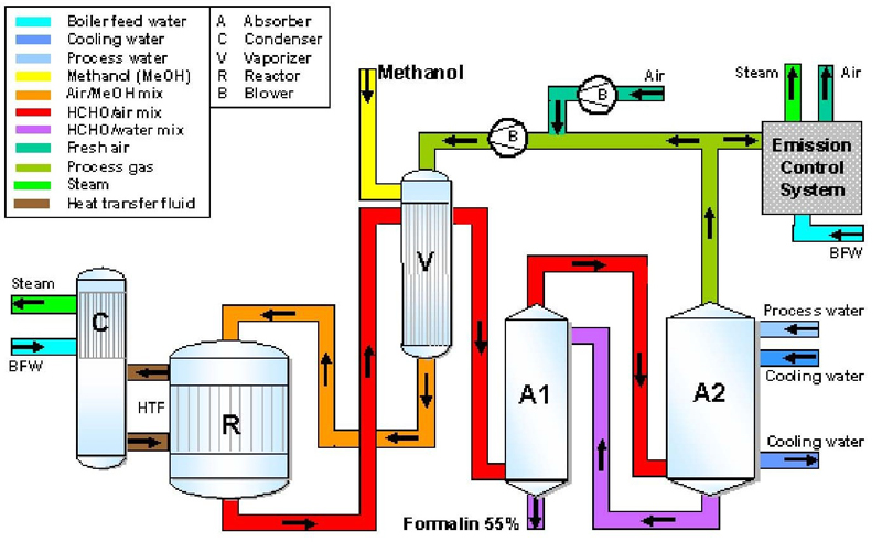 Figure 5: A Typical Methanol Oxidative Dehydrogenation Process of Producing Commercial Grade Formaldehyde