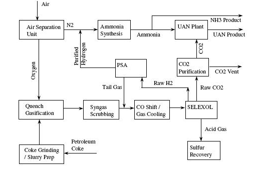 Figure 1: Farmland Coke-to-Ammonia Block Flow Diagram1