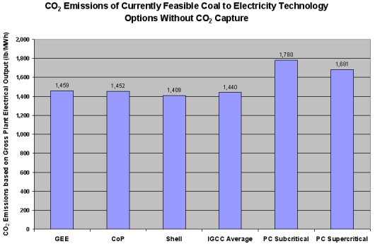 This figure demonstrates that even without taking into account the advantages IGCC has in ease of carbon capture it still emits less carbon dioxide emissions than the coal-fired PC plants.