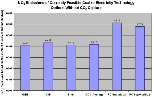 Known methods for controlling NOx formation keep these levels to a minimum and result in NOx emissions substantially below those associated with other coal-fired electrical production technologies.