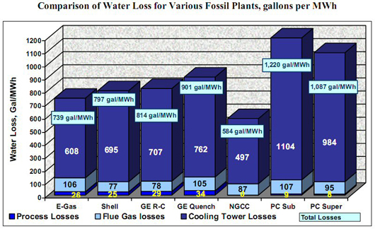 This chart, taken from the August 2005 Power Plant Water Usage and Loss Study published by NETL, shows the varying levels of water loss or consumption for several IGCC technology options (E-Gas™, Shell, and GE Energy), NGCC, and subcritical and supercritical PC, on a consistent megawatt-hour basis.