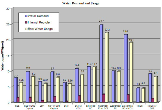 Estimated water usage figures for the power plant technologies in both carbon capture and non-capture scenarios