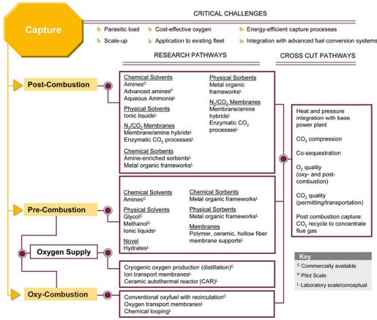 This figure illustrates those capture approaches, noting challenges, as well as established and developmental technologies in those areas.