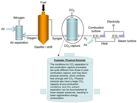 For the same amount of CO2 captured, a much smaller volume of gas needs to be treated, leading to much smaller equipment size and lower capital costs.