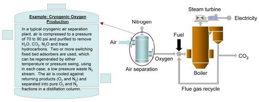 Oxygen is typically produced using low-temperature (cryogenic) air separation, but novel oxygen separation techniques such as ion transport membranes and chemical looping systems are being developed to reduce costs.