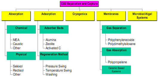 It should be noted that in addition to the well-used chemical/physical processes such as MEA, Selexol and Rectisol for CO2 removal from process gas streams, a whole range of other technologies are at varying levels of implementation, investigation and development.