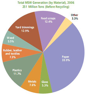 Total MSW Generation (by material), 2006 251 million tons (before recycling)