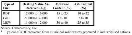 Typical of RDF recovered from municipal solid waste generated in industrialized nations